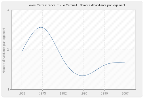 Le Cercueil : Nombre d'habitants par logement